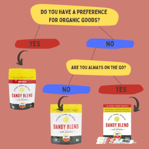 organic Dandy Blend goods chart